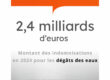 𝟮,𝟰 𝗠𝗜𝗟𝗟𝗜𝗔𝗥𝗗𝗦 𝗗'𝗘𝗨𝗥𝗢𝗦 : Total 2024 des indemnisations liées aux 𝗱𝗲́𝗴𝗮̂𝘁𝘀 𝗱𝗲𝘀 𝗲𝗮𝘂𝘅 en France